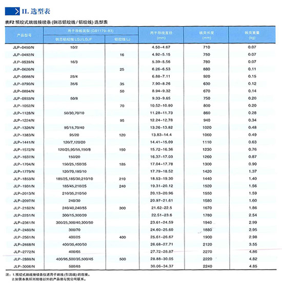 預絞式跳線接續(xù)條(JLP)